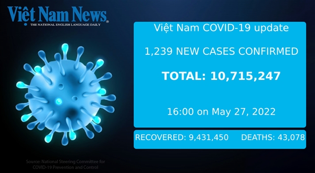 Việt Nam confirms 1239 new cases of COVID-19 on Friday